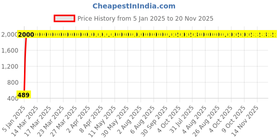moglix.com AOW Carrier for Yamaha MT15 Black aow Price History Graph from 5 Jan 2025 to 20 Nov 2025
