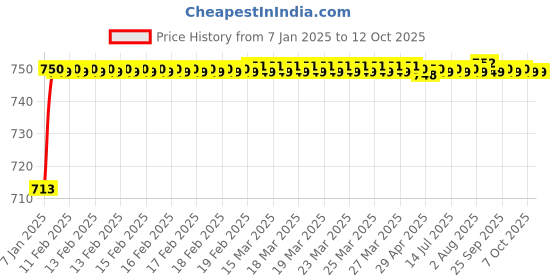 moglix.com AOW Center Stand for Yamaha RX 135/ RXG/5Speed aow Price History Graph from 7 Jan 2025 to 12 Oct 2025