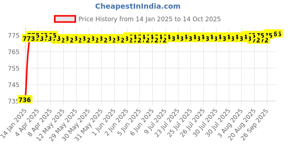 moglix.com AOW Center Stand for Yamaha RX 5Speed aow Price History Graph from 14 Jan 2025 to 14 Oct 2025
