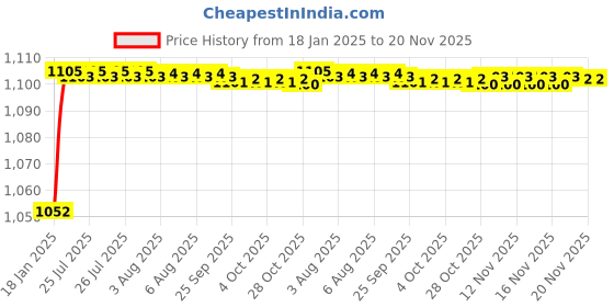 moglix.com AOW Clutch and Brake Levers - 6 Positions Adjustable levers for Honda CB Unicorn 150 aow Price History Graph from 18 Jan 2025 to 19 Nov 2025