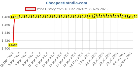moglix.com AOW Clutch and Brake Levers - 6 Positions Adjustable levers for Honda CB Unicorn 160 aow Price History Graph from 18 Dec 2024 to 25 Nov 2025