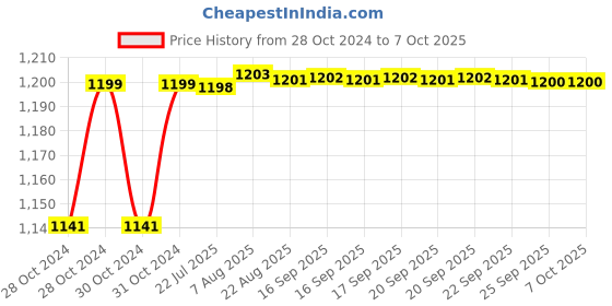 moglix.com AOW Clutch and Brake Levers - 6 Positions Adjustable levers for TVS Apache RTR 160 aow Price History Graph from 28 Oct 2024 to 7 Oct 2025