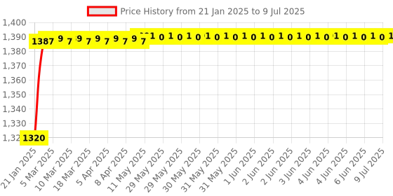 moglix.com AOW Clutch and Brake Levers - 6 Positions Adjustable levers for TVS Apache RTR 220 aow Price History Graph from 21 Jan 2025 to 9 Jul 2025