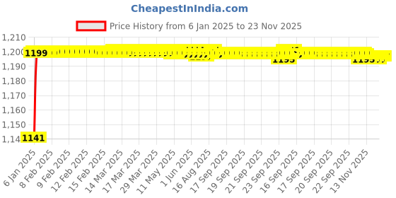 moglix.com AOW Clutch and Brake Levers - 6 Positions Adjustable levers for Yamaha FZ aow Price History Graph from 6 Jan 2025 to 23 Nov 2025