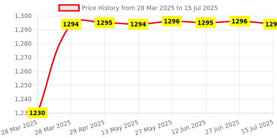 moglix.com AOW Clutch and Brake Levers - 6 Positions Adjustable levers for Yamaha FZ-S aow Price History Graph from 28 Mar 2025 to 15 Jul 2025