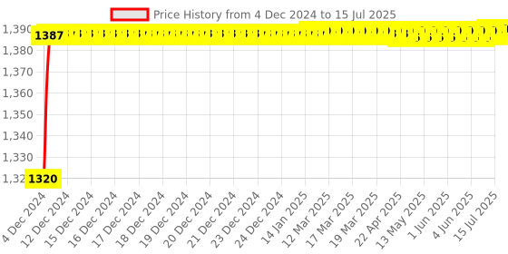 moglix.com AOW Clutch and Brake Levers - 6 Positions Adjustable levers for Yamaha FZS V2 Fi aow Price History Graph from 4 Dec 2024 to 15 Jul 2025