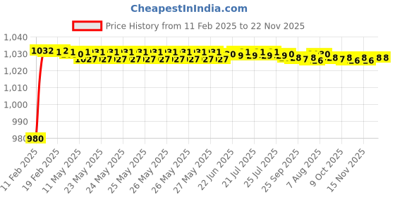 moglix.com AOW Clutch and Brake Levers - 6 Positions Adjustment levers for Bullet Battle Green aow Price History Graph from 11 Feb 2025 to 22 Nov 2025