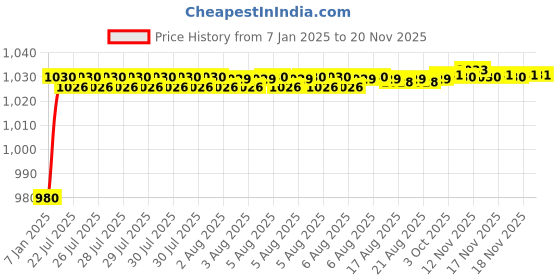 moglix.com AOW Clutch and Brake Levers - 6 Positions Adjustment levers for Bullet Classic aow Price History Graph from 7 Jan 2025 to 18 Nov 2025