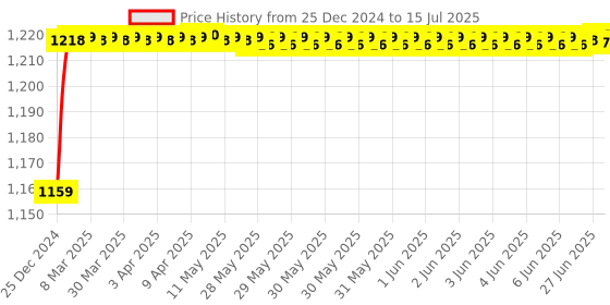 moglix.com AOW Clutch and Brake Levers - 6 Positions Adjustment levers for Bullet Classic 350 aow Price History Graph from 25 Dec 2024 to 15 Jul 2025