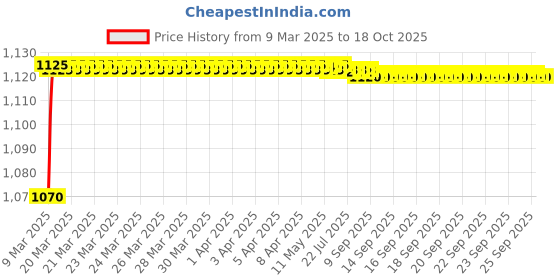 moglix.com AOW Clutch and Brake Levers - 6 Positions Adjustment levers for Bullet Classic 500 aow Price History Graph from 9 Mar 2025 to 18 Oct 2025