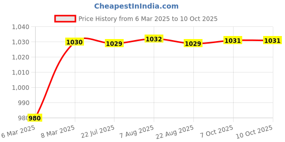 moglix.com AOW Clutch and Brake Levers - 6 Positions Adjustment levers for Bullet Classic Chrome aow Price History Graph from 6 Mar 2025 to 10 Oct 2025