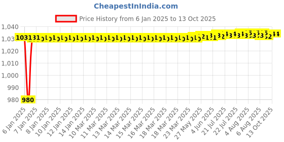 moglix.com AOW Clutch and Brake Levers - 6 Positions Adjustment levers for Bullet Electra EFI39 aow Price History Graph from 6 Jan 2025 to 13 Oct 2025