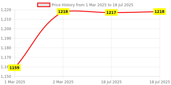 moglix.com AOW Clutch and Brake Levers - 6 Positions Adjustment levers for Bullet Electra Twin Spark aow Price History Graph from 1 Mar 2025 to 2 Mar 2025