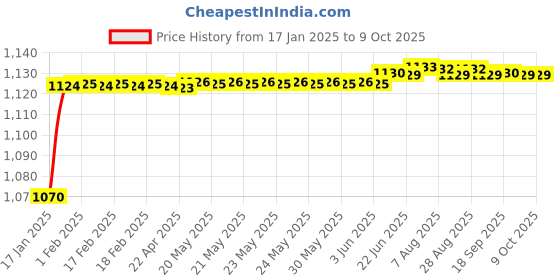 moglix.com AOW Clutch and Brake Levers - 6 Positions Adjustment levers for Bullet Super Thunderbird aow Price History Graph from 17 Jan 2025 to 9 Oct 2025