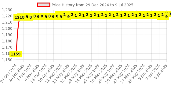 moglix.com AOW Clutch and Brake Levers - 6 Positions Adjustment levers for Bullet Super|Thunderbird aow Price History Graph from 29 Dec 2024 to 9 Jul 2025
