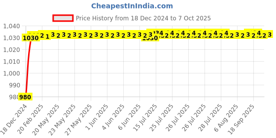 moglix.com AOW Clutch and Brake Levers - 6 Positions Adjustment levers for Bullet Thunder Bird 350 aow Price History Graph from 18 Dec 2024 to 7 Oct 2025