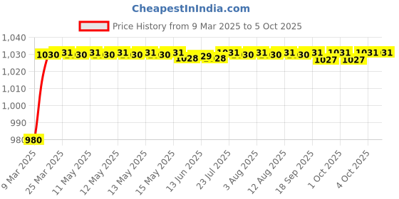 moglix.com AOW Clutch and Brake Levers - 6 Positions Adjustment levers for Bullet Thunder Bird 500 aow Price History Graph from 9 Mar 2025 to 5 Oct 2025