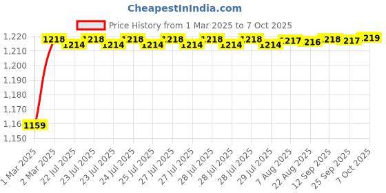 moglix.com AOW Clutch and Brake Levers - 6 Positions Adjustment levers for Bullet Twin aow Price History Graph from 1 Mar 2025 to 7 Oct 2025