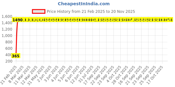 moglix.com AOW Cuttable Helmet Mohawk Helmet Spikes for All Motorcycles Dirt Bike &a; Normal Helmets (Black) b-15 aow Price History Graph from 21 Feb 2025 to 20 Nov 2025