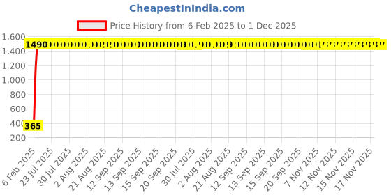 moglix.com AOW Cuttable Helmet Mohawk Helmet Spikes for All Motorcycles Dirt Bike &a; Normal Helmets (Black) b-21 aow Price History Graph from 6 Feb 2025 to 1 Dec 2025
