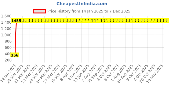 moglix.com AOW Cuttable Helmet Mohawk Helmet Spikes for All Motorcycles Dirt Bike &a; Normal Helmets (Black) b-25 aow Price History Graph from 14 Jan 2025 to 7 Dec 2025