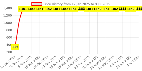moglix.com AOW Cuttable Helmet Mohawk Helmet Spikes for All Motorcycles Dirt Bike &a; Normal Helmets (Black) b-26 aow Price History Graph from 17 Jan 2025 to 9 Jul 2025