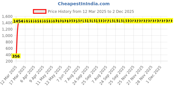 moglix.com AOW Cuttable Helmet Mohawk Helmet Spikes for All Motorcycles Dirt Bike &a; Normal Helmets (Black) b-33 aow Price History Graph from 12 Mar 2025 to 2 Dec 2025