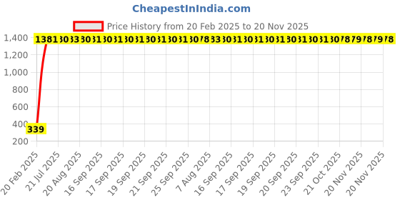 moglix.com AOW Cuttable Helmet Mohawk Helmet Spikes for All Motorcycles Dirt Bike &a; Normal Helmets (Black) b-35 aow Price History Graph from 20 Feb 2025 to 20 Nov 2025