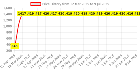 moglix.com AOW Cuttable Helmet Mohawk Helmet Spikes for All Motorcycles Dirt Bike &a; Normal Helmets (Black) b-44 aow Price History Graph from 12 Mar 2025 to 9 Jul 2025