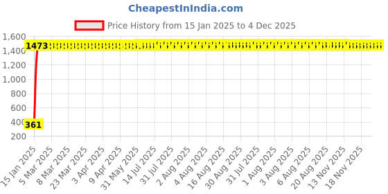 moglix.com AOW Cuttable Helmet Mohawk Helmet Spikes for All Motorcycles Dirt Bike &a; Normal Helmets (Black) b-5 aow Price History Graph from 15 Jan 2025 to 4 Dec 2025