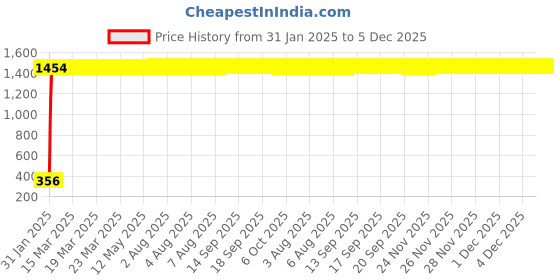 moglix.com AOW Cuttable Helmet Mohawk Helmet Spikes for All Motorcycles Dirt Bike &a; Normal Helmets (Black) b-56 aow Price History Graph from 31 Jan 2025 to 4 Dec 2025