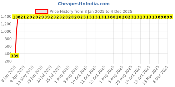 moglix.com AOW Cuttable Helmet Mohawk Helmet Spikes for All Motorcycles Dirt Bike &a; Normal Helmets (Black) b-65 aow Price History Graph from 8 Jan 2025 to 4 Dec 2025