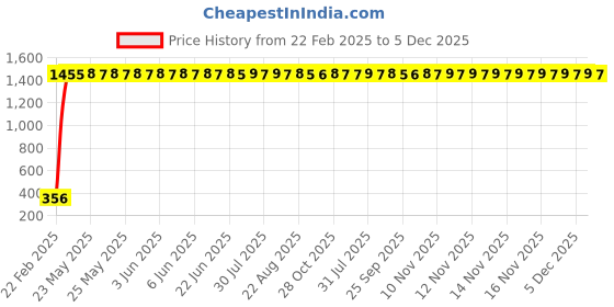 moglix.com AOW Cuttable Helmet Mohawk Helmet Spikes for All Motorcycles Dirt Bike &a; Normal Helmets (Black) b-71 aow Price History Graph from 22 Feb 2025 to 5 Dec 2025