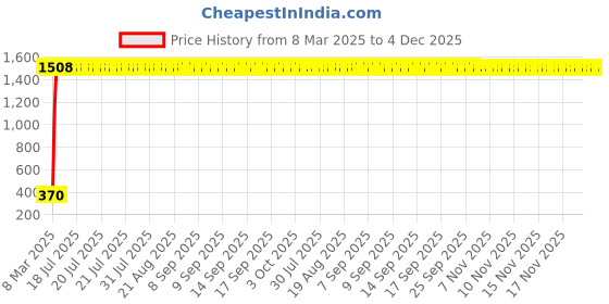 moglix.com AOW Cuttable Helmet Mohawk Helmet Spikes for All Motorcycles Dirt Bike &a; Normal Helmets (Black) b-78 aow Price History Graph from 8 Mar 2025 to 4 Dec 2025