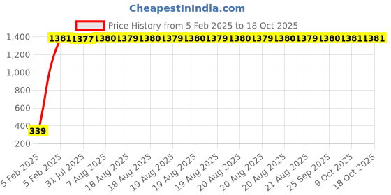 moglix.com AOW Cuttable Helmet Mohawk Helmet Spikes for All Motorcycles Dirt Bike &a; Normal Helmets (Black) b-81 aow Price History Graph from 5 Feb 2025 to 18 Oct 2025