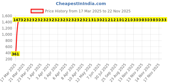 moglix.com AOW Cuttable Helmet Mohawk Helmet Spikes for All Motorcycles Dirt Bike &a; Normal Helmets (Black) b-83 aow Price History Graph from 17 Mar 2025 to 22 Nov 2025
