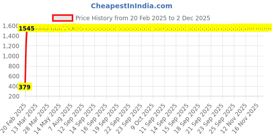 moglix.com AOW Cuttable Helmet Spikes for All Dirt Bike &a; Normal Helmets (Black) y-22 aow Price History Graph from 20 Feb 2025 to 2 Dec 2025