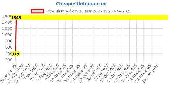 moglix.com AOW Cuttable Helmet Spikes for All Motorcycles &a; Normal Helmets (Black) y-02 aow Price History Graph from 20 Mar 2025 to 25 Nov 2025
