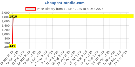 moglix.com AOW Cuttable Helmet Spikes for All Motorcycles Dirt Bike &a; Helmets (Black) y-41 aow Price History Graph from 12 Mar 2025 to 3 Dec 2025