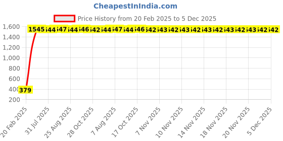 moglix.com AOW Cuttable Helmet Spikes for All Motorcycles Dirt Bike &a; Normal Helmets (Black) y-15 aow Price History Graph from 20 Feb 2025 to 5 Dec 2025