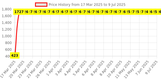 moglix.com AOW Cuttable Helmet Spikes for All Motorcycles Dirt Bike &a; Normal Helmets (Black) y-40 aow Price History Graph from 17 Mar 2025 to 9 Jul 2025