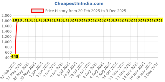 moglix.com AOW Cuttable Helmet Spikes for All Motorcycles Dirt Bike &a; Normal Helmets (Black) y-54 aow Price History Graph from 20 Feb 2025 to 3 Dec 2025