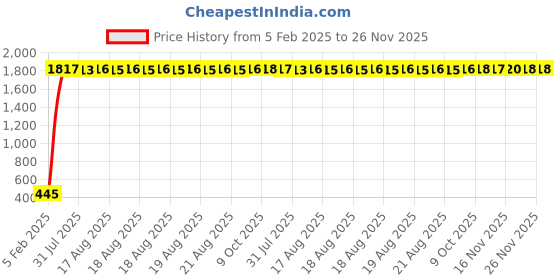 moglix.com AOW Cuttable Helmet Spikes for All Motorcycles Dirt Bike &a; Normal Helmets (Black) y-62 aow Price History Graph from 5 Feb 2025 to 26 Nov 2025