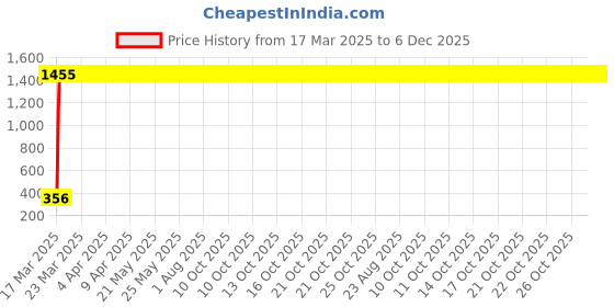 moglix.com AOW Cuttable Helmet Spikes for All Motorcycles Dirt Bike &a; Normal Helmets (Black) y-64 aow Price History Graph from 17 Mar 2025 to 6 Dec 2025