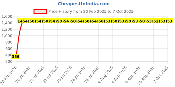 moglix.com AOW Cuttable Helmet Spikes for Normal Helmets (Black) y-12 aow Price History Graph from 20 Feb 2025 to 4 Oct 2025