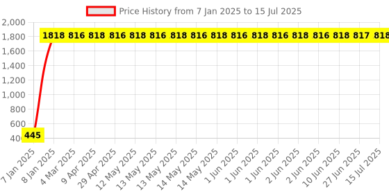 moglix.com AOW Cuttable Helmet Spikes for Normal Helmets (Black) y-46 aow Price History Graph from 7 Jan 2025 to 15 Jul 2025