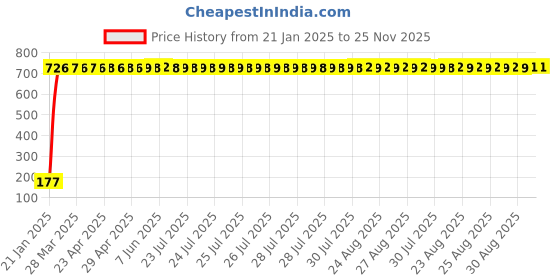 moglix.com AOW Day Time Running Light (Blue) For Chevrolet Aveo UVA aow Price History Graph from 21 Jan 2025 to 24 Nov 2025
