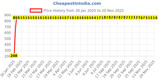 moglix.com AOW Day Time Running Light (Blue) For Ford Fusion aow Price History Graph from 30 Jan 2025 to 19 Nov 2025