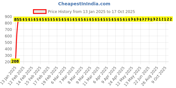 moglix.com AOW Day Time Running Light (Blue) For Maruti Suzuki Cervo aow Price History Graph from 13 Jan 2025 to 15 Oct 2025