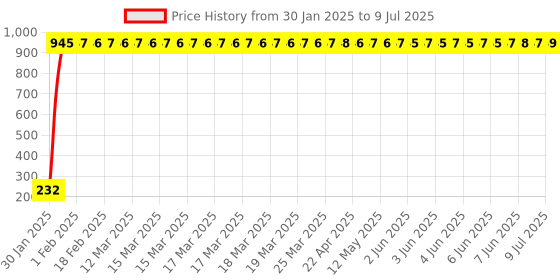 moglix.com AOW Day Time Running Light (Blue) For Tata Sumo Grande aow Price History Graph from 30 Jan 2025 to 9 Jul 2025